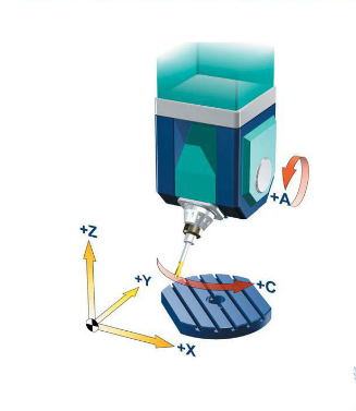 五軸立式加工中心A、C旋轉(zhuǎn)軸安裝在工作臺上